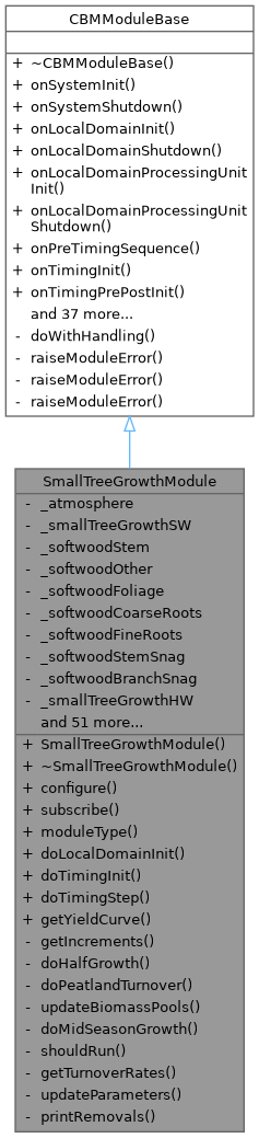 GCBM: SmallTreeGrowthModule Class Reference
